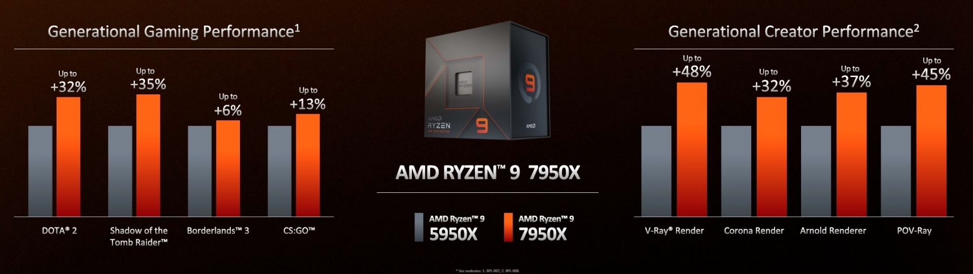 AMD Ryzen 7 7700X Review Specs
