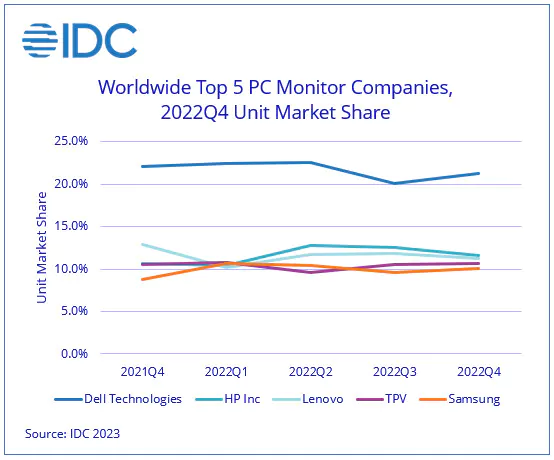 Δύσκολη εποχή για τα PC monitors: Ρεκόρ μειωμένων πωλήσεων