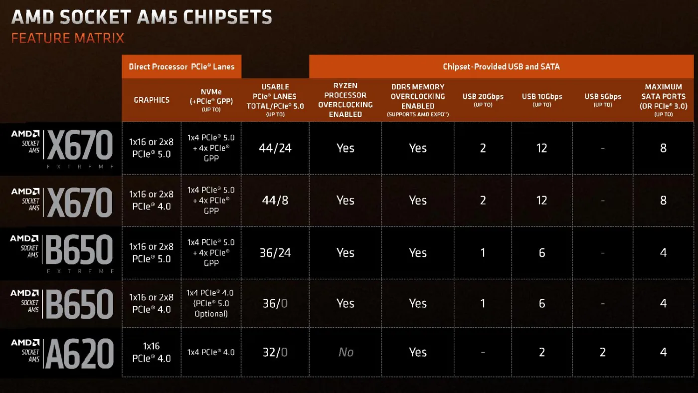 amd-a620-chipset-features
